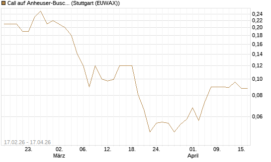 Call auf Anheuser-Busch InBev SA/NV [Société Générale Effekten GmbH] Chart