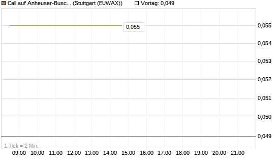 Call auf Anheuser-Busch InBev SA/NV [Société Générale Effekten GmbH] Chart