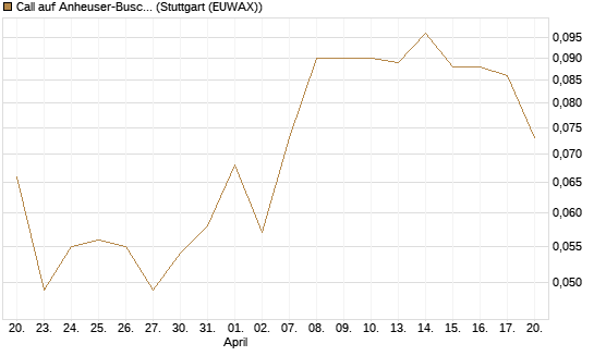 Call auf Anheuser-Busch InBev SA/NV [Société Générale Effekten GmbH] Chart