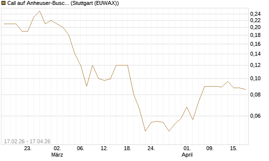 Call auf Anheuser-Busch InBev SA/NV [Société Générale Effekten GmbH] Chart
