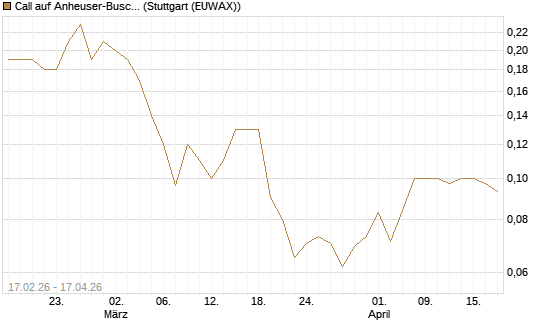 Call auf Anheuser-Busch InBev SA/NV [Société Générale Effekten GmbH] Chart
