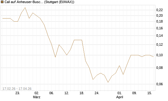 Call auf Anheuser-Busch InBev SA/NV [Société Générale Effekten GmbH] Chart