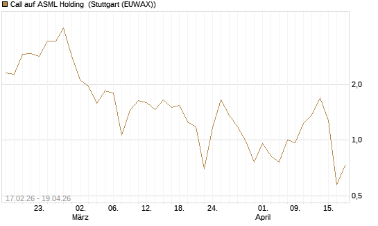 Call auf ASML Holding [Société Générale Effekten GmbH] Chart
