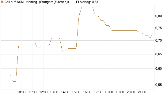 Call auf ASML Holding [Société Générale Effekten GmbH] Chart