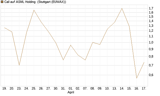 Call auf ASML Holding [Société Générale Effekten GmbH] Chart