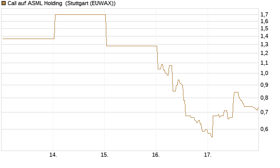 Call auf ASML Holding [Société Générale Effekten GmbH] Chart