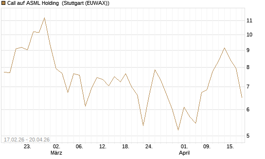 Call auf ASML Holding [Société Générale Effekten GmbH] Chart