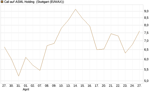 Call auf ASML Holding [Société Générale Effekten GmbH] Chart