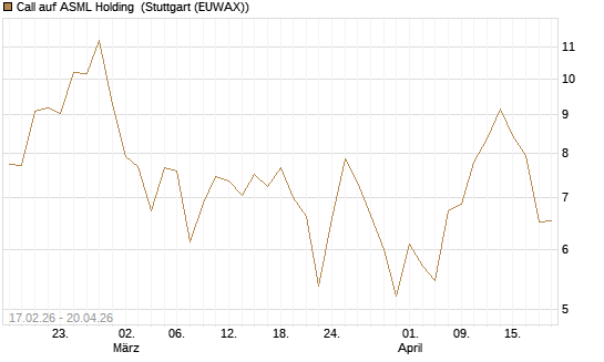 Call auf ASML Holding [Société Générale Effekten GmbH] Chart