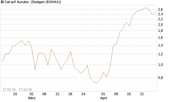 Call auf Aurubis [Société Générale Effekten GmbH] Chart