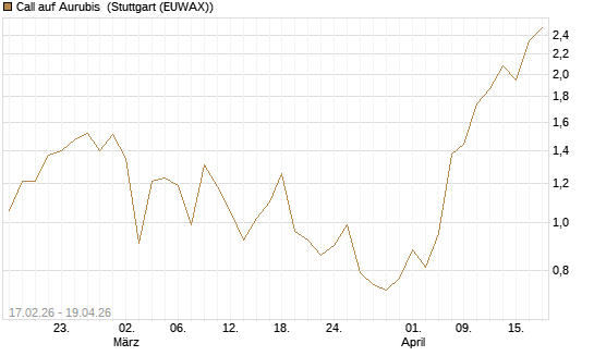 Call auf Aurubis [Société Générale Effekten GmbH] Chart