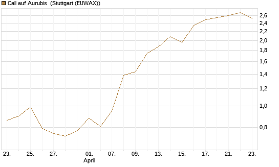 Call auf Aurubis [Société Générale Effekten GmbH] Chart