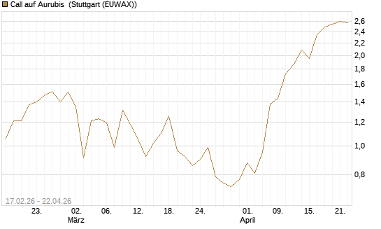 Call auf Aurubis [Société Générale Effekten GmbH] Chart