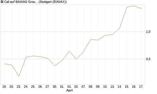 Call auf BAWAG Group AG [Société Générale Effekten GmbH] Chart