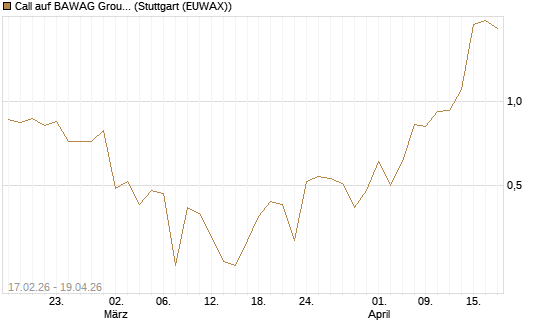 Call auf BAWAG Group AG [Société Générale Effekten GmbH] Chart