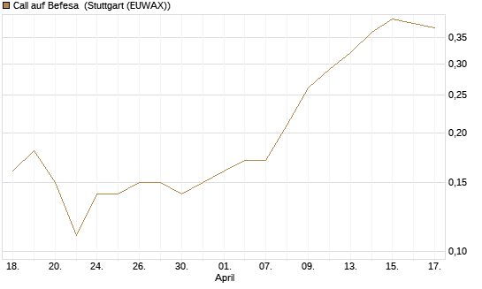 Call auf Befesa [Société Générale Effekten GmbH] Chart