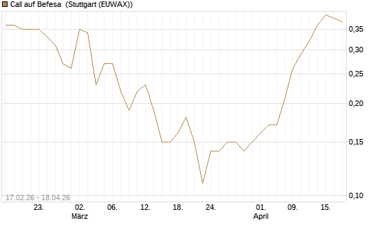 Call auf Befesa [Société Générale Effekten GmbH] Chart