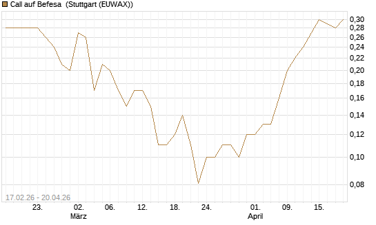 Call auf Befesa [Société Générale Effekten GmbH] Chart