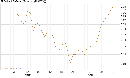 Call auf Befesa [Société Générale Effekten GmbH] Chart