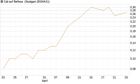Call auf Befesa [Société Générale Effekten GmbH] Chart