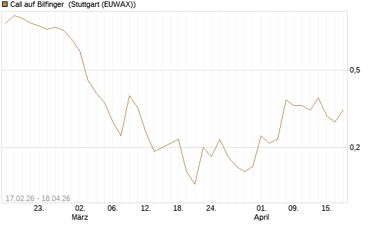 Call auf Bilfinger [Société Générale Effekten GmbH] Chart
