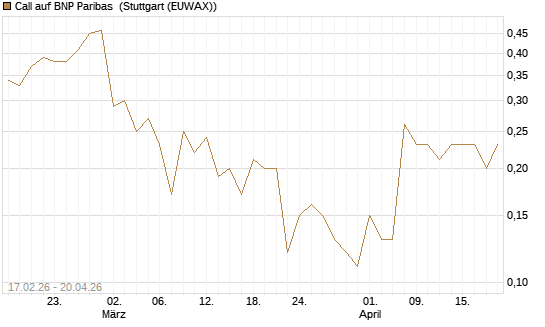 Call auf BNP Paribas [Société Générale Effekten GmbH] Chart