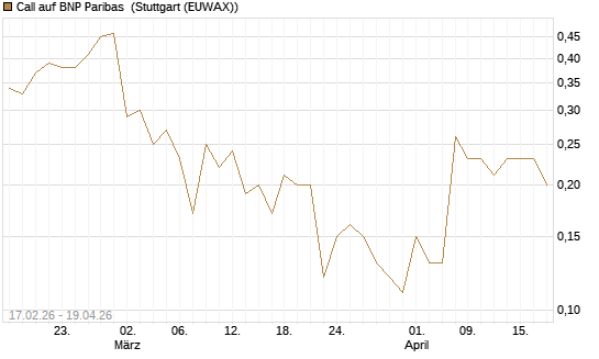 Call auf BNP Paribas [Société Générale Effekten GmbH] Chart