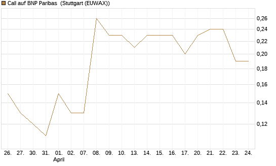 Call auf BNP Paribas [Société Générale Effekten GmbH] Chart