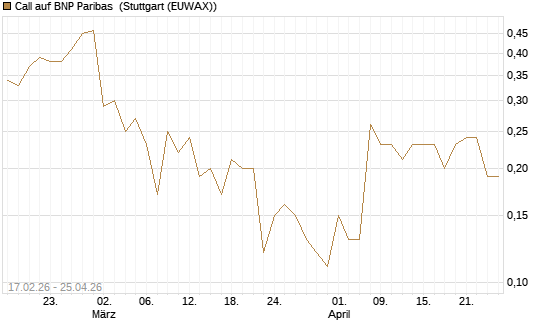 Call auf BNP Paribas [Société Générale Effekten GmbH] Chart