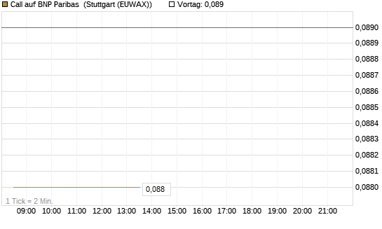 Call auf BNP Paribas [Société Générale Effekten GmbH] Chart