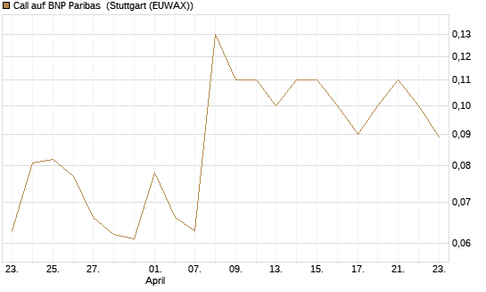 Call auf BNP Paribas [Société Générale Effekten GmbH] Chart