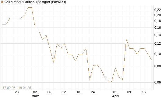 Call auf BNP Paribas [Société Générale Effekten GmbH] Chart