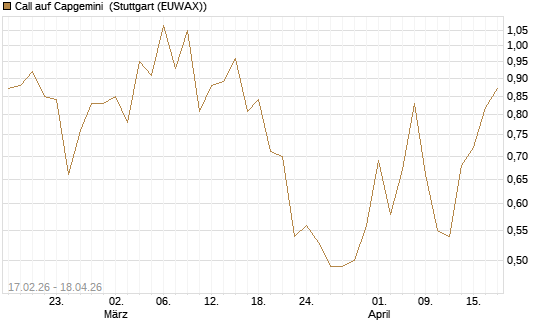 Call auf Capgemini [Société Générale Effekten GmbH] Chart