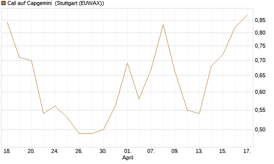 Call auf Capgemini [Société Générale Effekten GmbH] Chart