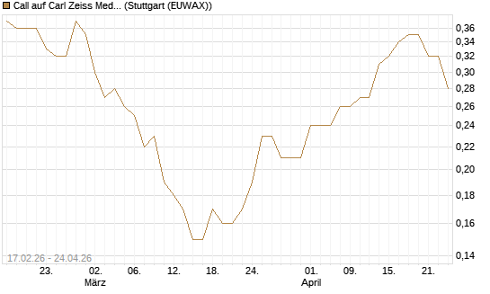 Call auf Carl Zeiss Meditec [Société Générale Effekten GmbH] Chart
