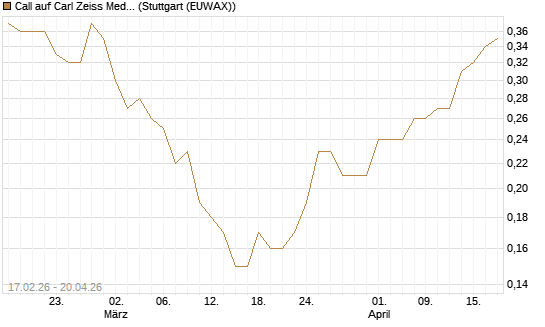 Call auf Carl Zeiss Meditec [Société Générale Effekten GmbH] Chart