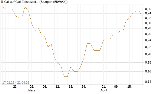 Call auf Carl Zeiss Meditec [Société Générale Effekten GmbH] Chart
