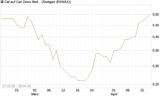 Call auf Carl Zeiss Meditec [Société Générale Effekten GmbH] Chart
