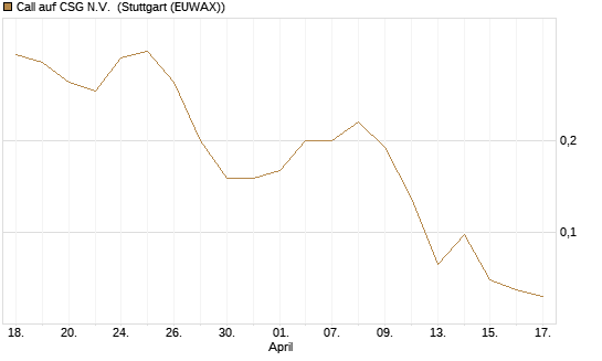 Call auf CSG N.V. [Société Générale Effekten GmbH] Chart