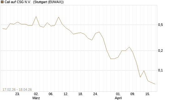 Call auf CSG N.V. [Société Générale Effekten GmbH] Chart