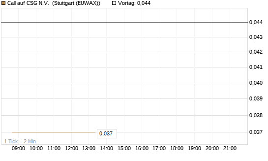 Call auf CSG N.V. [Société Générale Effekten GmbH] Chart