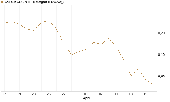 Call auf CSG N.V. [Société Générale Effekten GmbH] Chart
