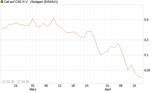 Call auf CSG N.V. [Société Générale Effekten GmbH] Chart