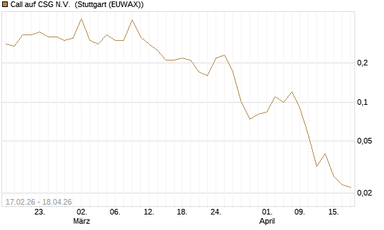 Call auf CSG N.V. [Société Générale Effekten GmbH] Chart