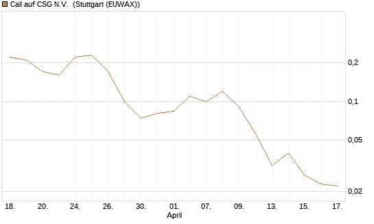 Call auf CSG N.V. [Société Générale Effekten GmbH] Chart