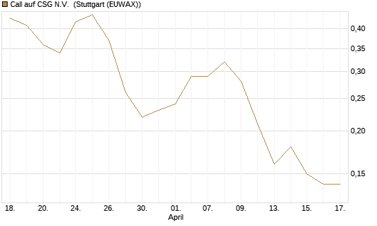 Call auf CSG N.V. [Société Générale Effekten GmbH] Chart