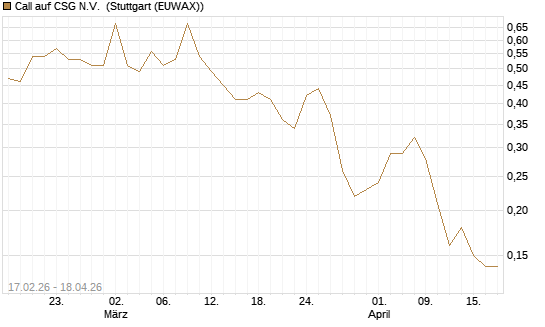 Call auf CSG N.V. [Société Générale Effekten GmbH] Chart