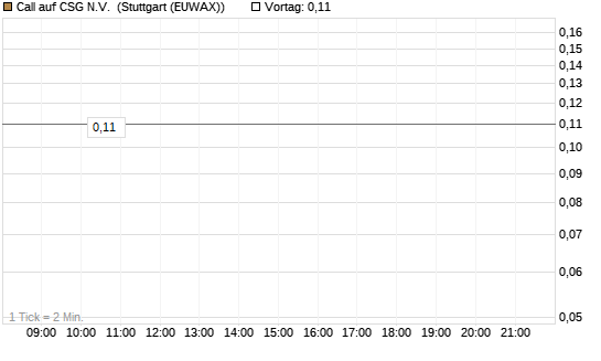 Call auf CSG N.V. [Société Générale Effekten GmbH] Chart