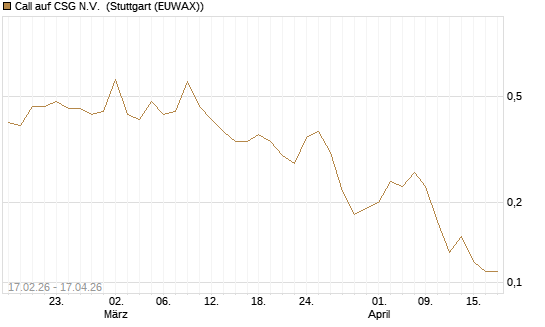 Call auf CSG N.V. [Société Générale Effekten GmbH] Chart