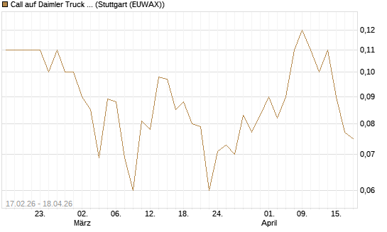 Call auf Daimler Truck Holding [Société Générale Effekten GmbH] Chart